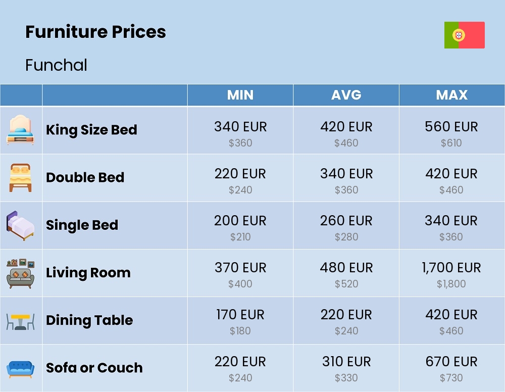 Chart showing the prices and cost of furniture in Funchal