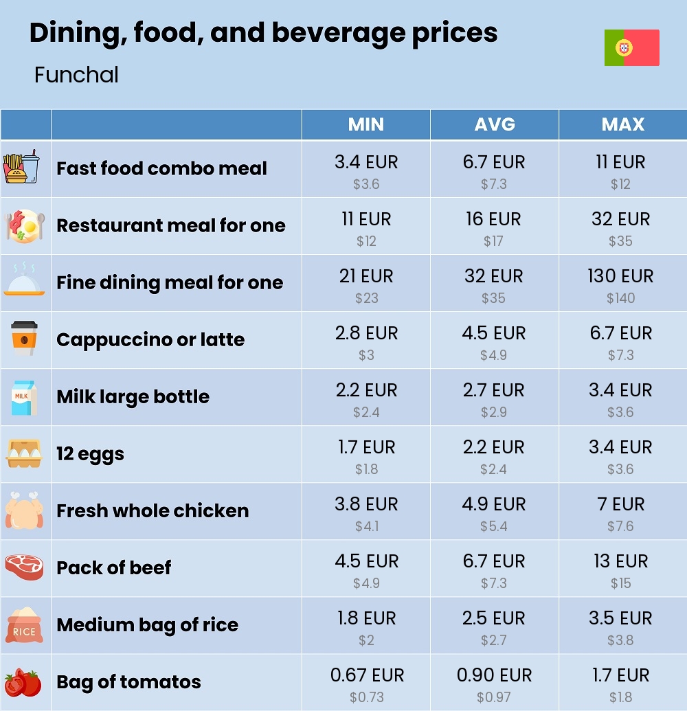 Chart showing the prices and cost of grocery, food, restaurant meals, market, and beverages in Funchal