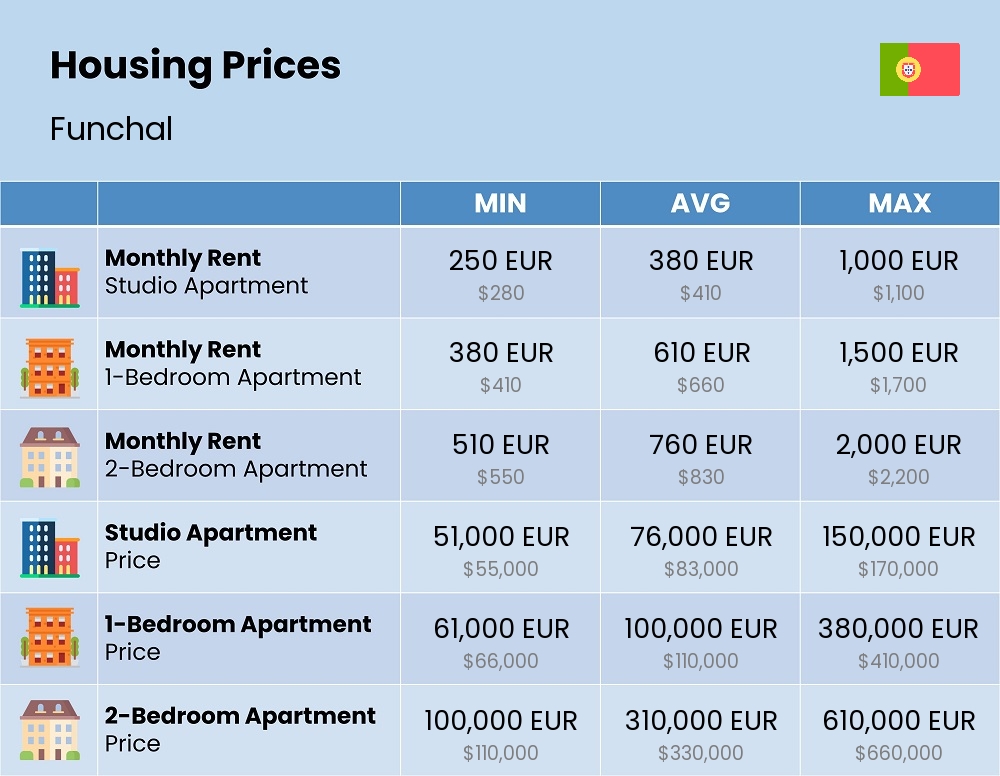 Chart showing the prices and cost of housing, accommodation, and rent in Funchal