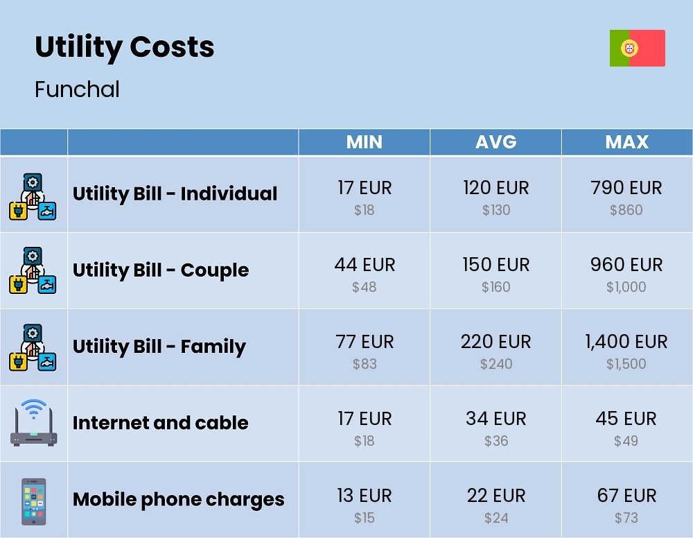 Chart showing the prices and cost of utility, energy, water, and gas for a family in Funchal