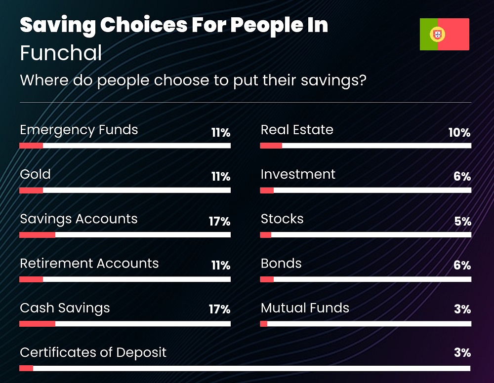 Where do couples choose to put their savings in Funchal