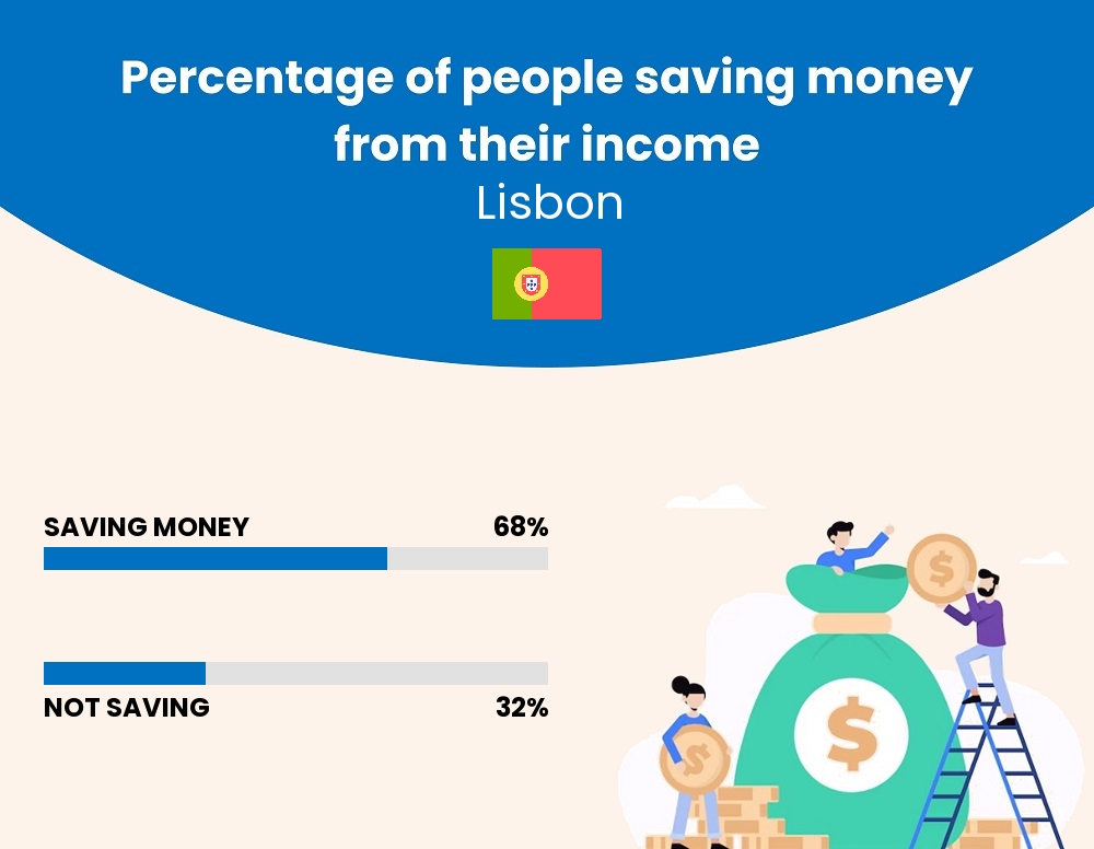 Percentage of people who manage to save money from their income every month in Lisbon