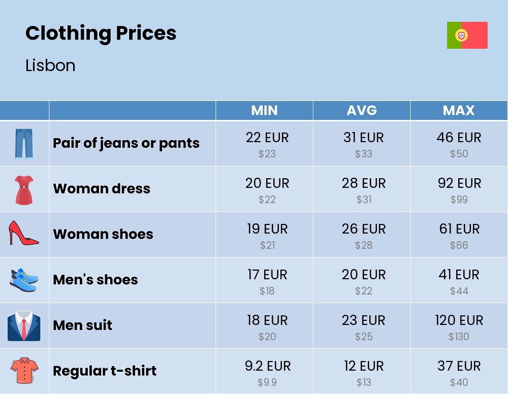 Chart showing the prices and cost of clothing and accessories in Lisbon