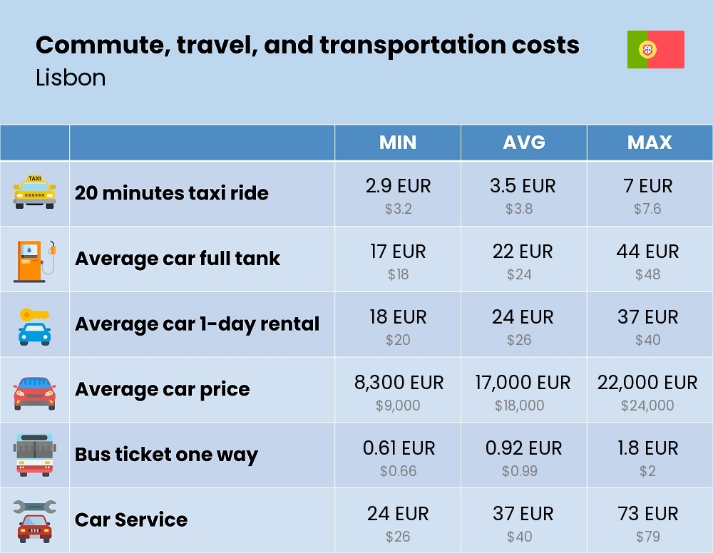 Chart showing the prices and cost of commute, travel, and transportation in Lisbon