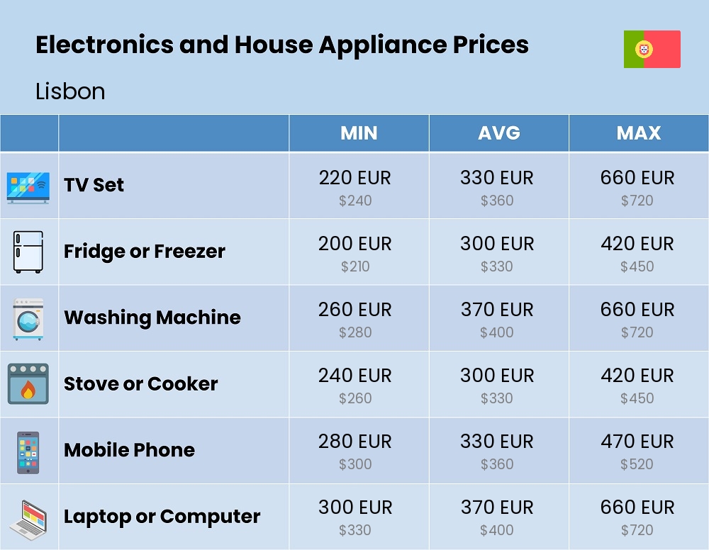 Chart showing the prices and cost of electronic devices and appliances in Lisbon