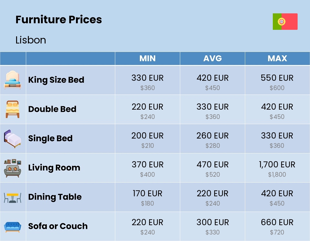 Chart showing the prices and cost of furniture in Lisbon