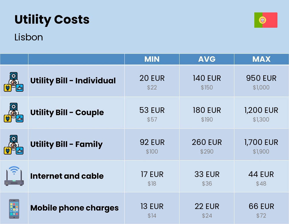 Chart showing the prices and cost of utility, energy, water, and gas for a family in Lisbon