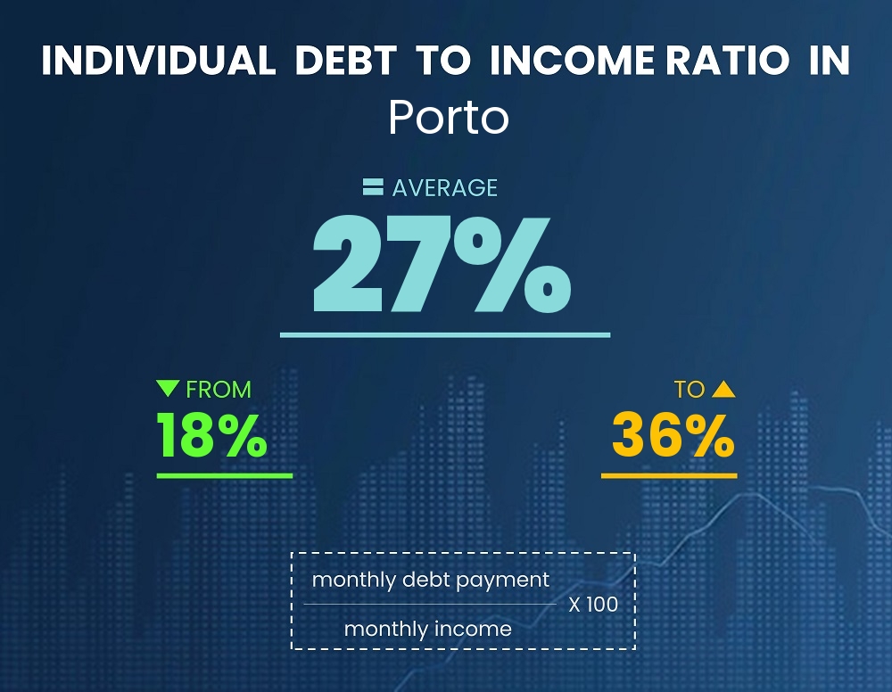 Chart showing debt-to-income ratio in Porto