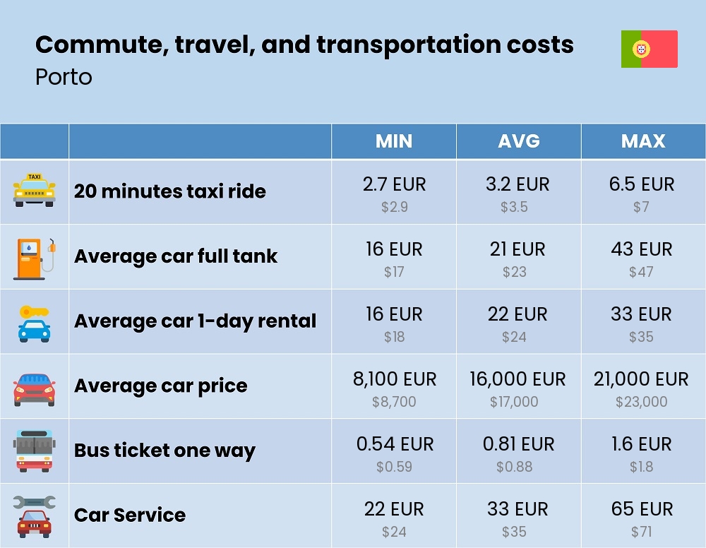 Chart showing the prices and cost of commute, travel, and transportation in Porto