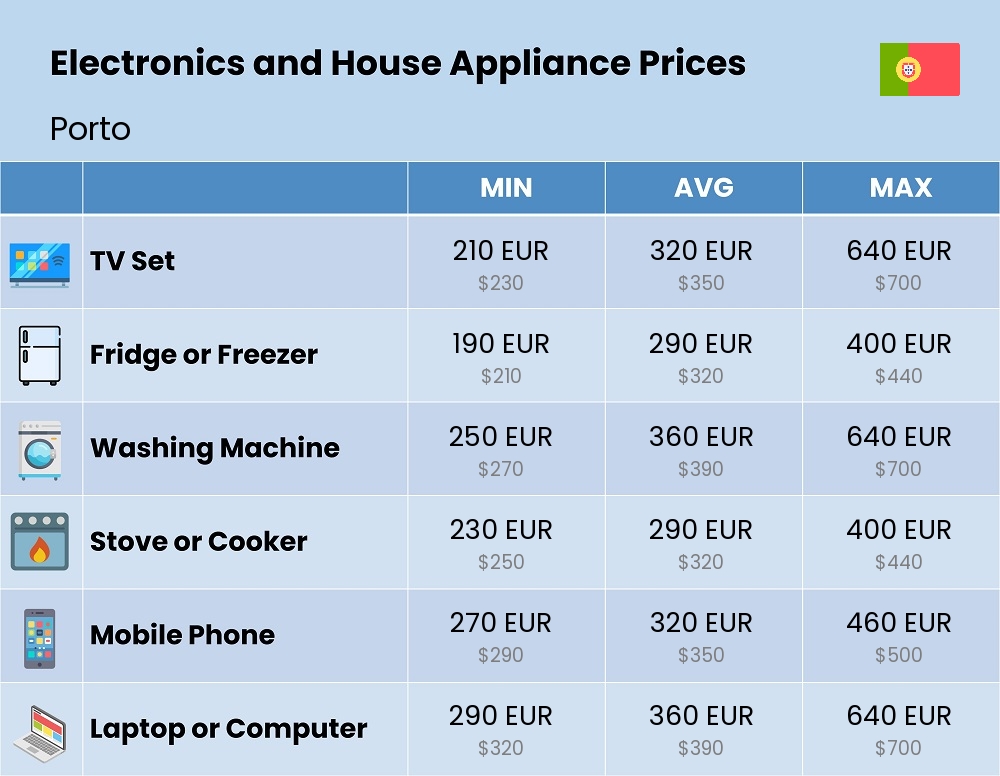 Chart showing the prices and cost of electronic devices and appliances in Porto