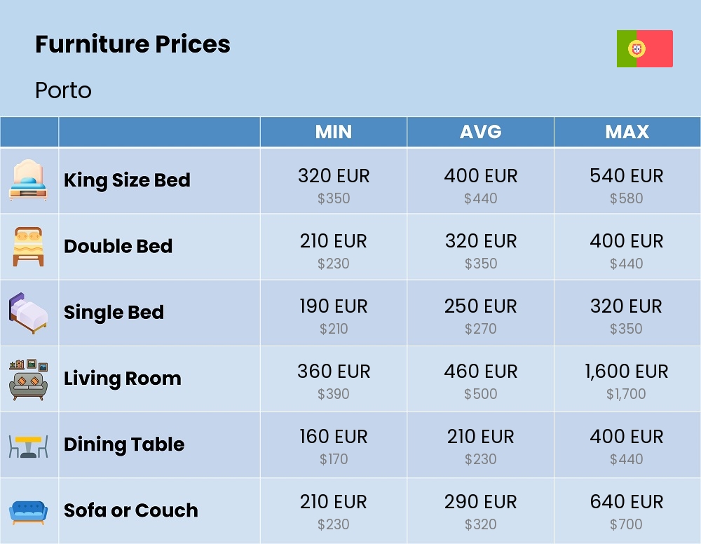 Chart showing the prices and cost of furniture in Porto