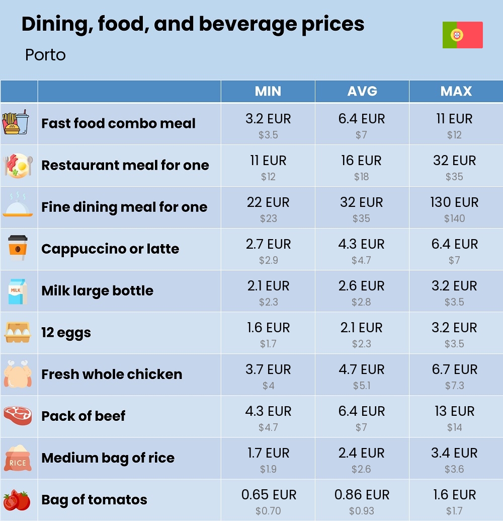 Chart showing the prices and cost of grocery, food, restaurant meals, market, and beverages in Porto