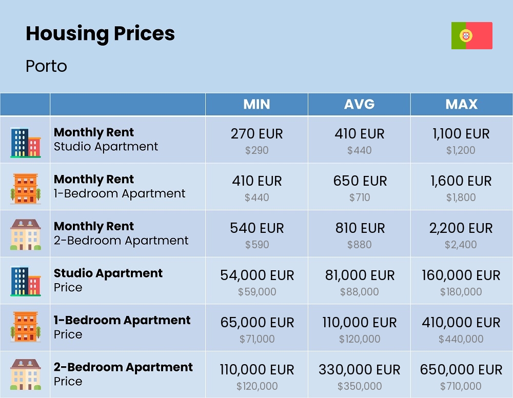 Chart showing the prices and cost of housing, accommodation, and rent in Porto