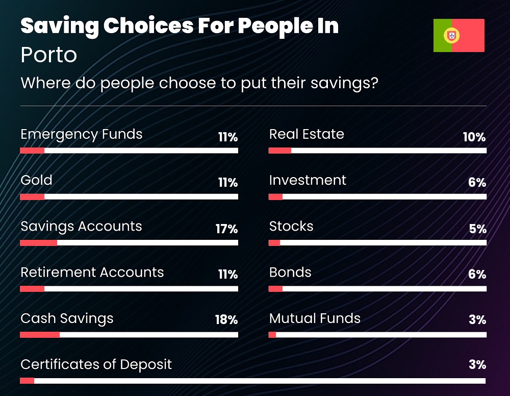 Where do people choose to put their savings in Porto