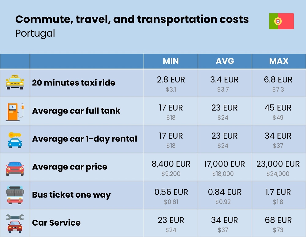 Chart showing the prices and cost of commute, travel, and transportation in Portugal