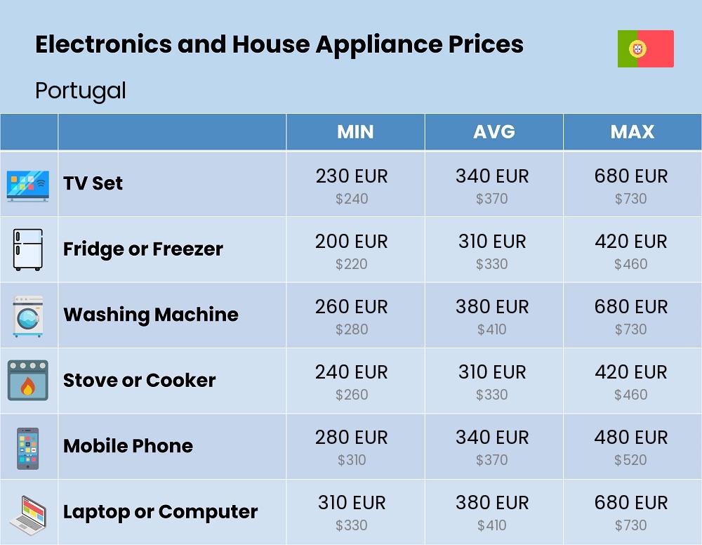 Chart showing the prices and cost of electronic devices and appliances in Portugal