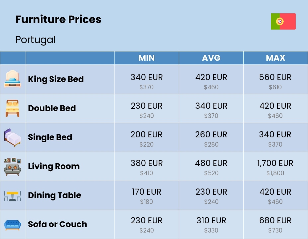 Chart showing the prices and cost of furniture in Portugal