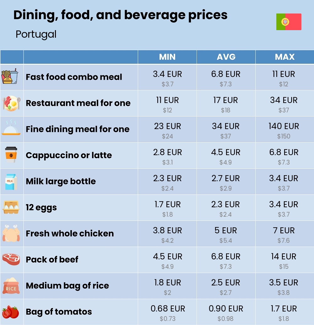 Chart showing the prices and cost of grocery, food, restaurant meals, market, and beverages in Portugal