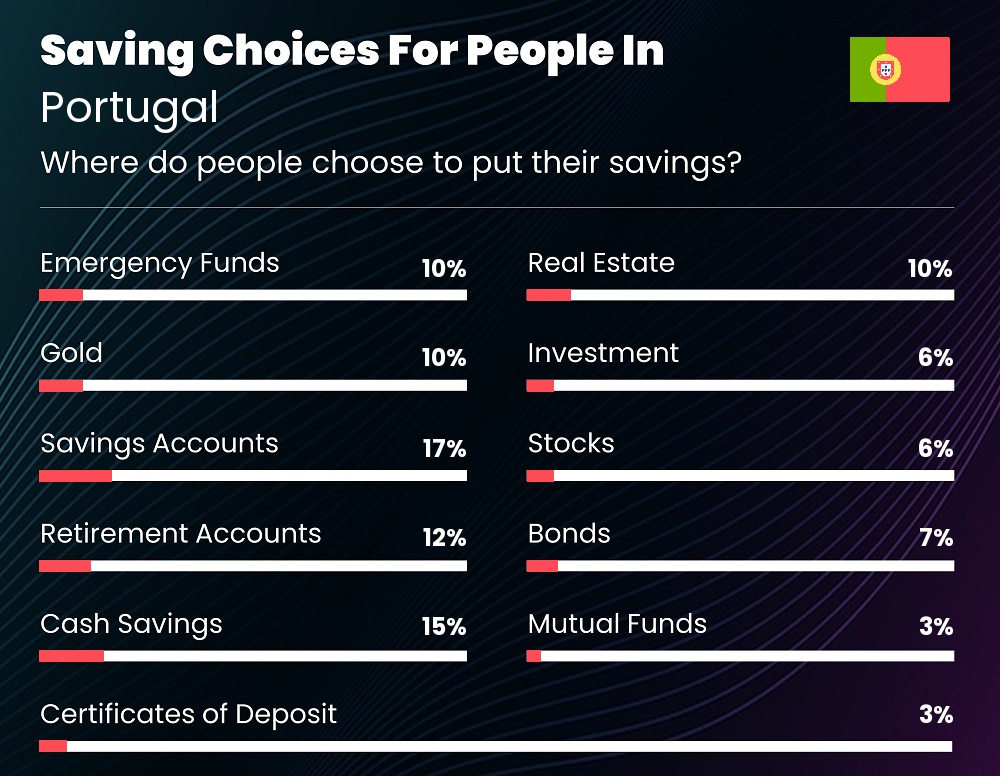 Where do couples choose to put their savings in Portugal