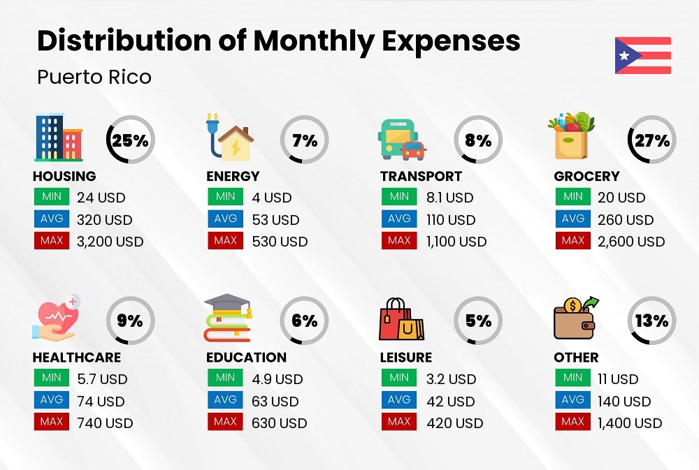 Distribution of monthly cost of living expenses in Puerto Rico