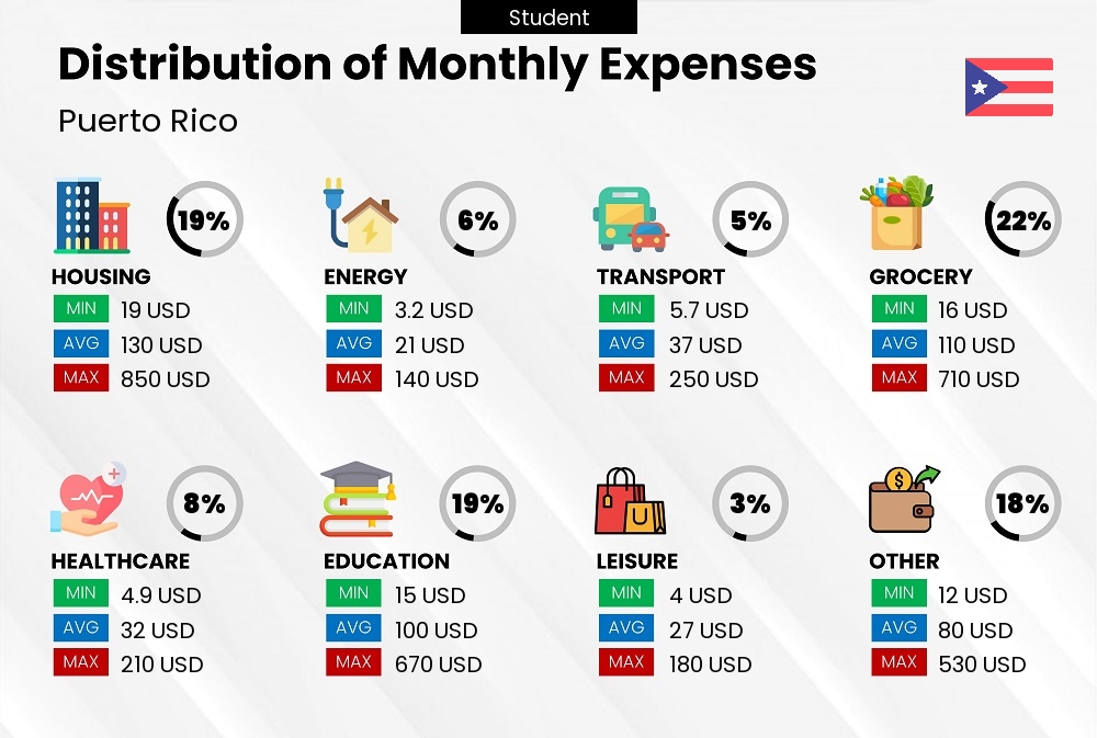 Distribution of monthly cost of living expenses of a student in Puerto Rico