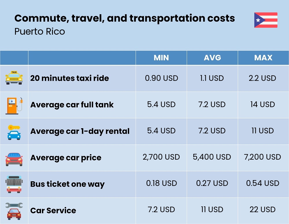 Chart showing the prices and cost of commute, travel, and transportation in Puerto Rico