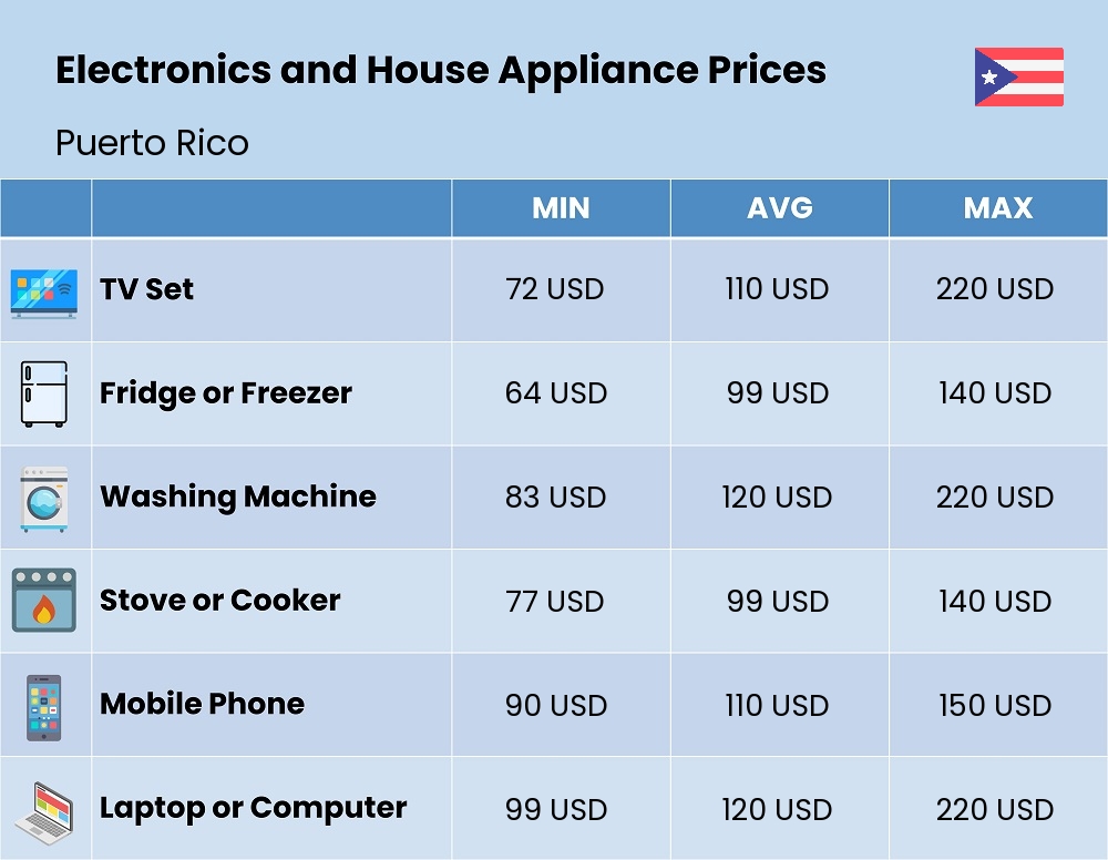 Chart showing the prices and cost of electronic devices and appliances in Puerto Rico