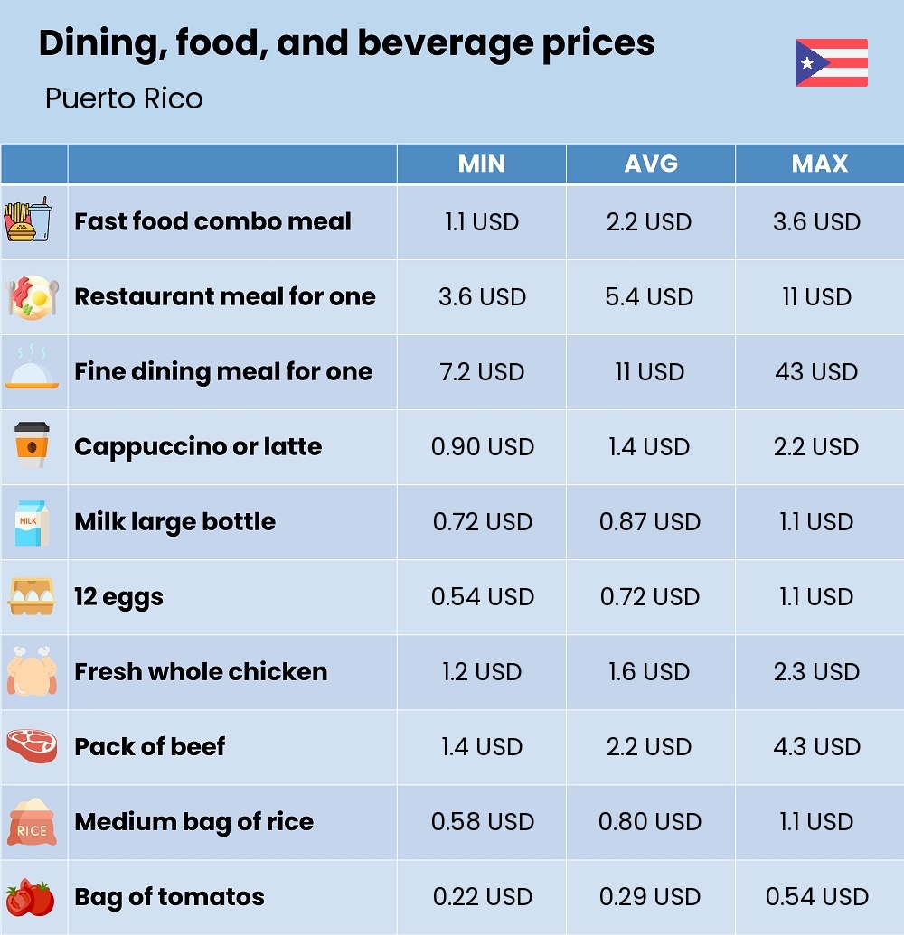 Chart showing the prices and cost of grocery, food, restaurant meals, market, and beverages in Puerto Rico