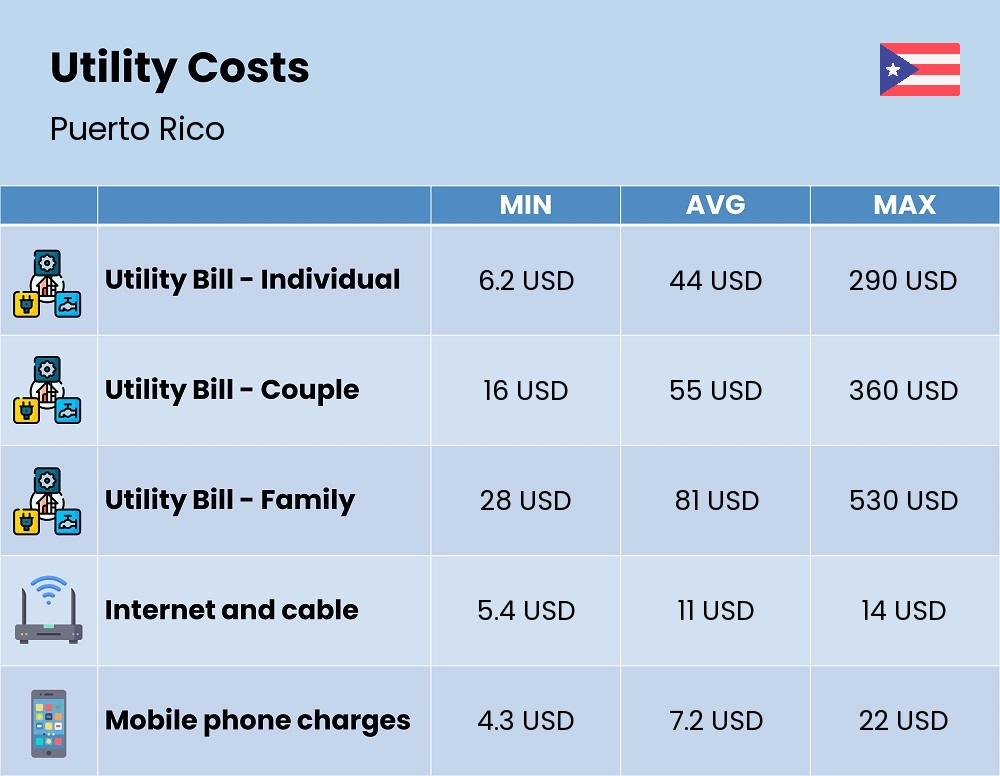 Chart showing the prices and cost of utility, energy, water, and gas for a family in Puerto Rico