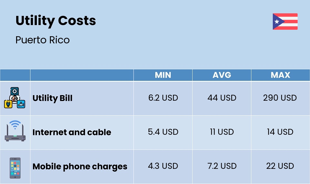 Chart showing the prices and cost of utility, energy, water, and gas for a single person in Puerto Rico