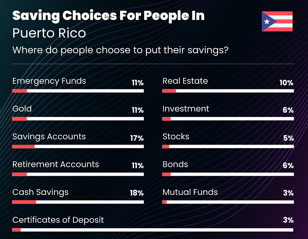 Where do couples choose to put their savings in Puerto Rico