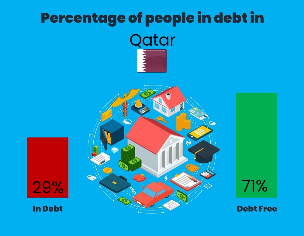 Chart showing the percentage of families who are in debt in Qatar