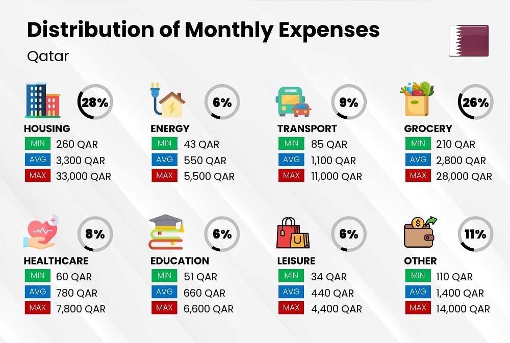 Distribution of monthly cost of living expenses in Qatar