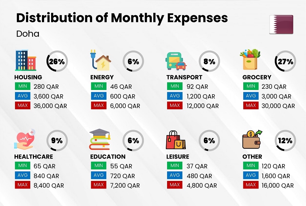 Distribution of monthly cost of living expenses in Doha