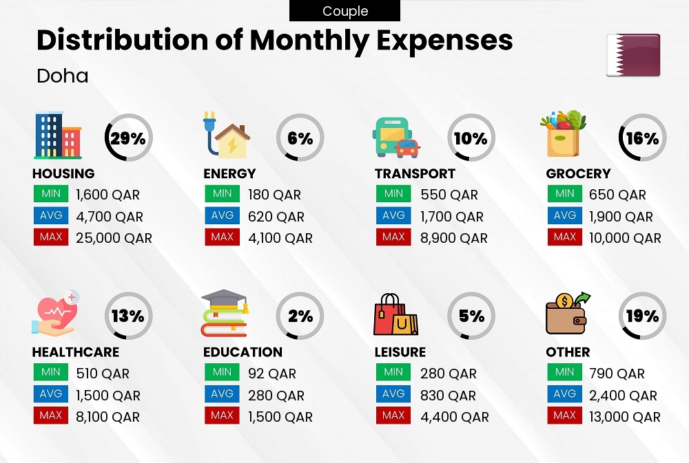 Distribution of monthly cost of living expenses of a couple in Doha