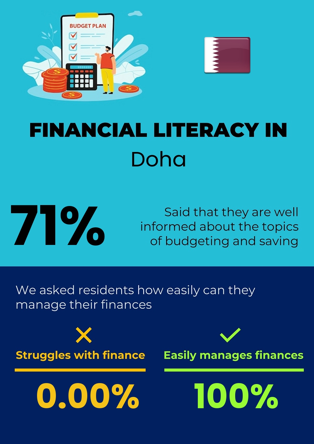 Financial literacy and difficulty in budgeting and financial planning in Doha