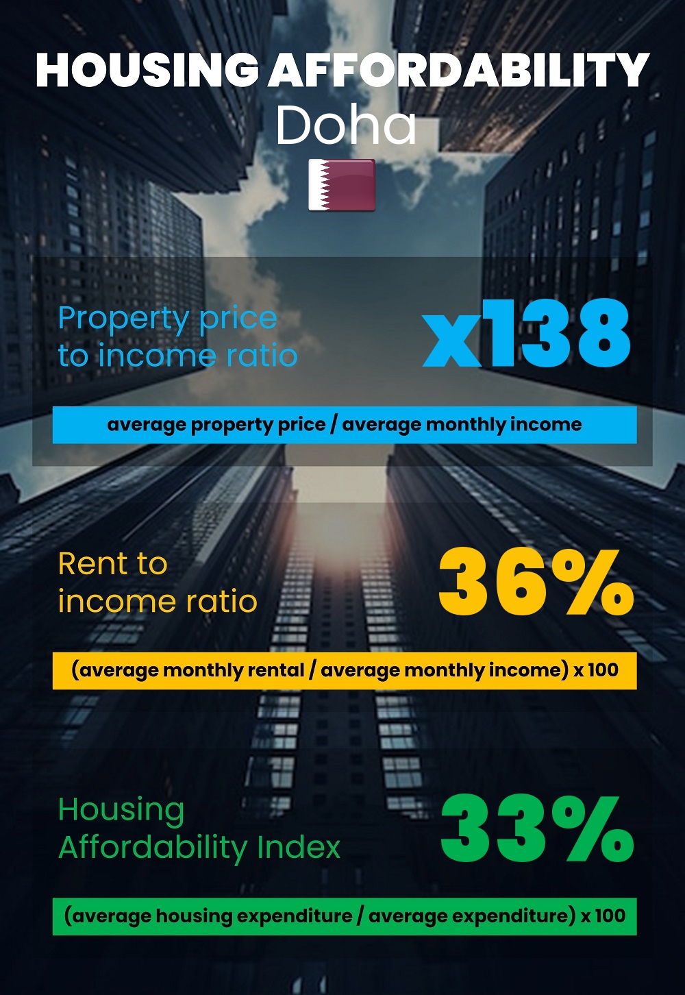 Housing and accommodation affordability, property price to income ratio, rent to income ratio, and housing affordability index chart in Doha