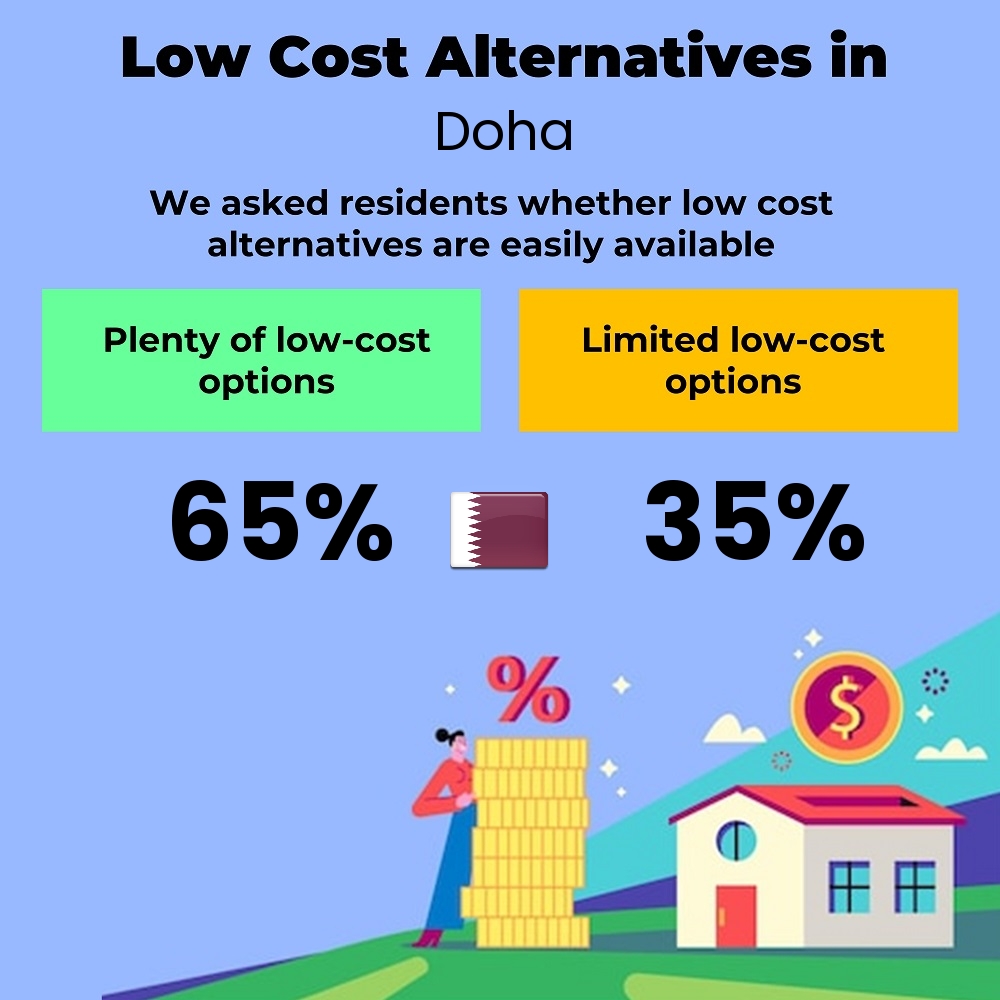 How easily is cost-cutting. Are there plenty of low-cost options in Doha