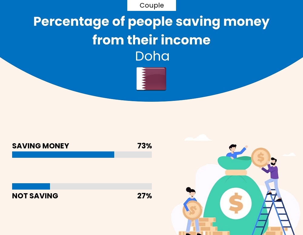 Percentage of couples who manage to save money from their income every month in Doha