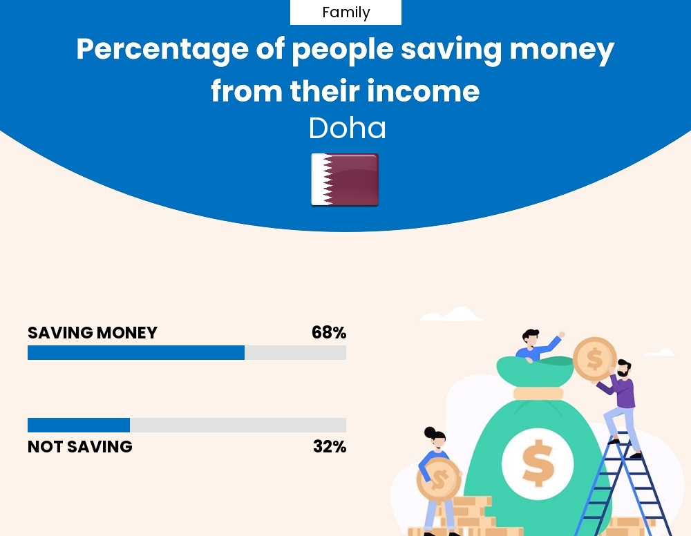 Percentage of families who manage to save money from their income every month in Doha