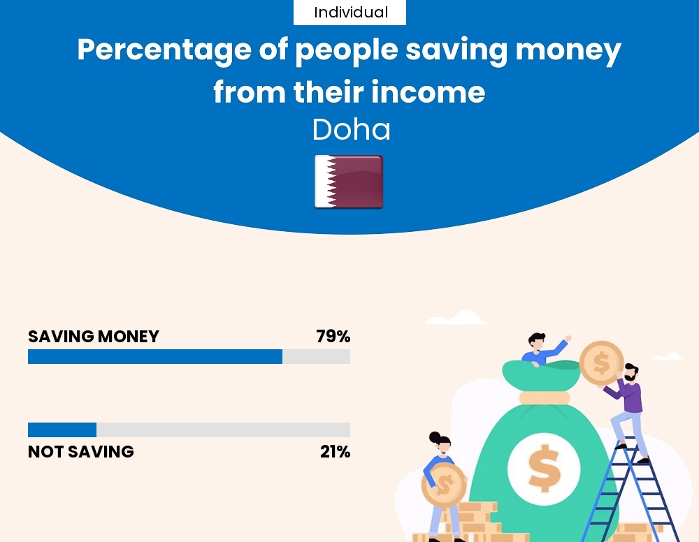 Percentage of individuals who manage to save money from their income every month in Doha