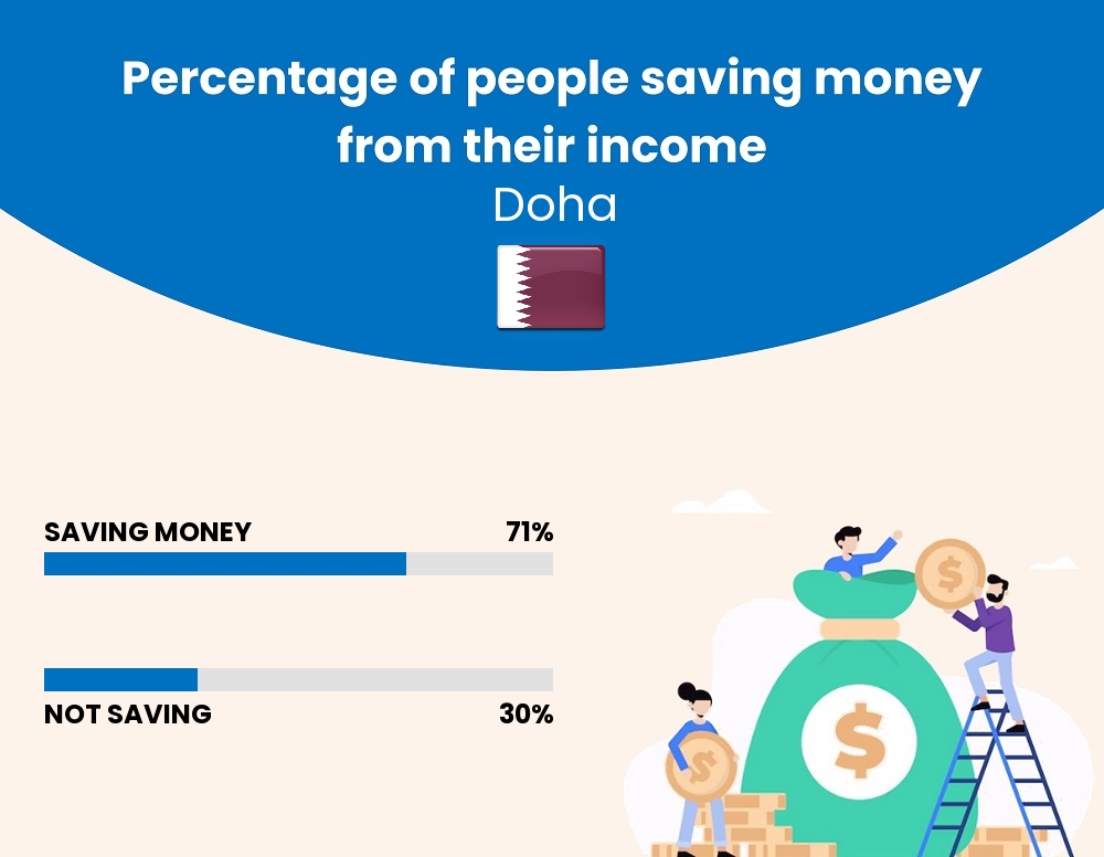 Percentage of people who manage to save money from their income every month in Doha