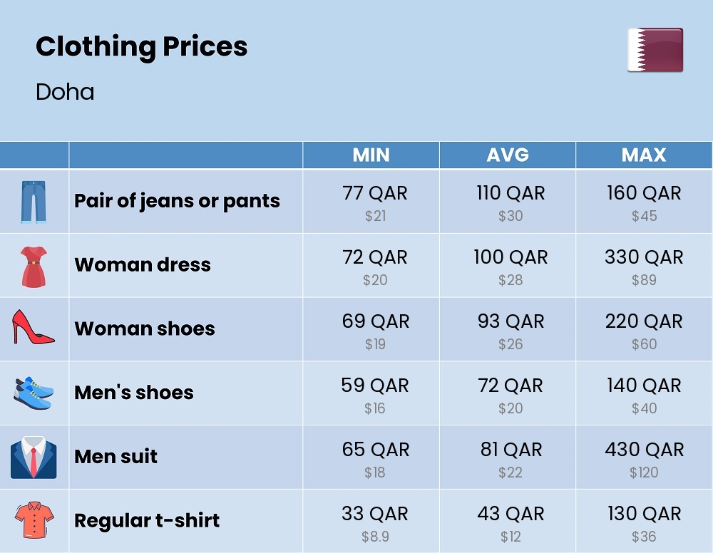 Chart showing the prices and cost of clothing and accessories in Doha