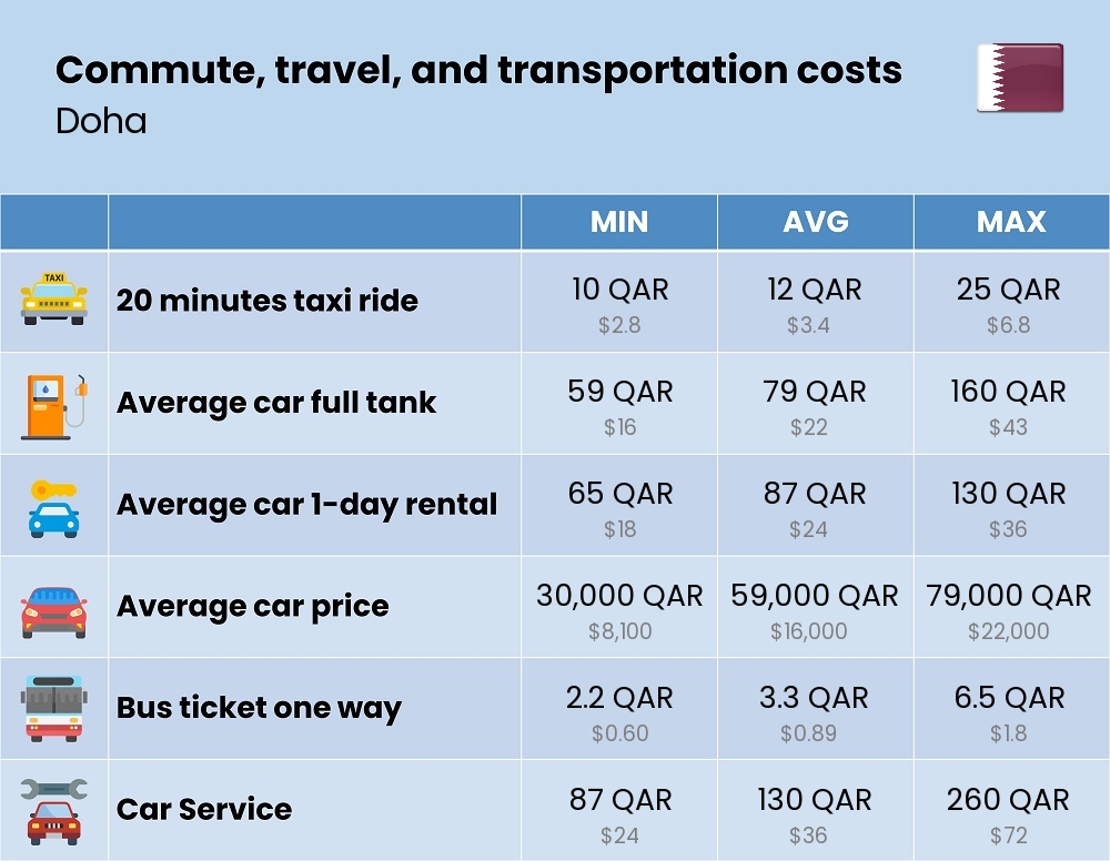 Chart showing the prices and cost of commute, travel, and transportation in Doha