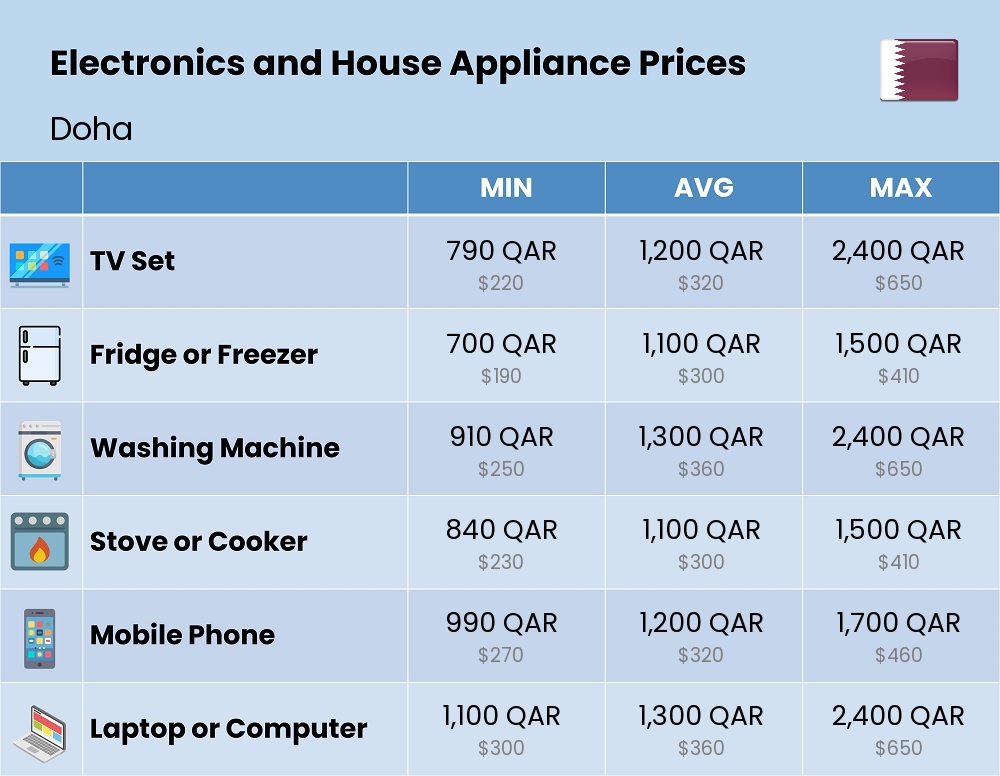 Chart showing the prices and cost of electronic devices and appliances in Doha