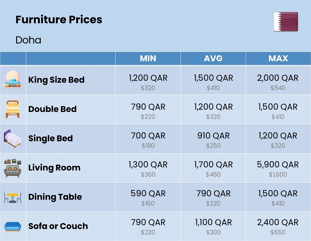 Chart showing the prices and cost of furniture in Doha