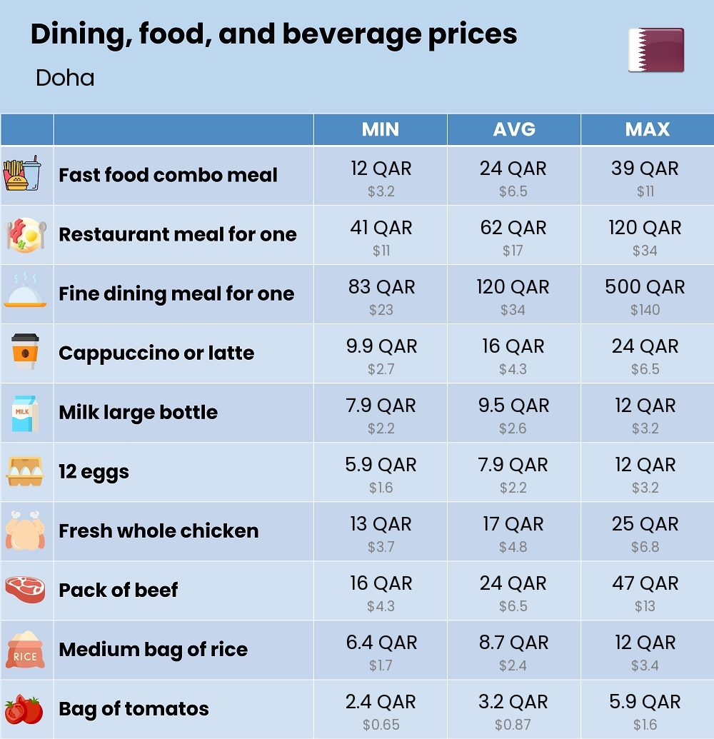 Chart showing the prices and cost of grocery, food, restaurant meals, market, and beverages in Doha