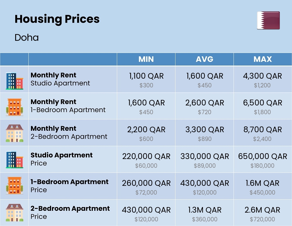 Chart showing the prices and cost of housing, accommodation, and rent in Doha