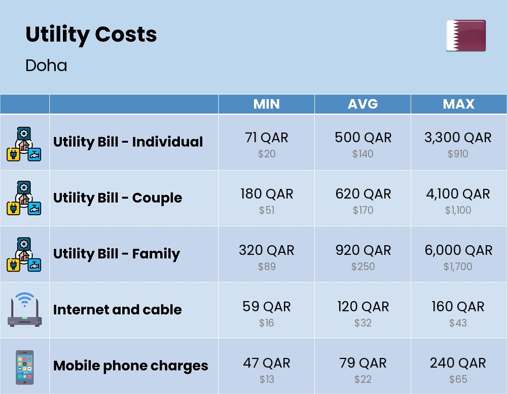 Chart showing the prices and cost of utility, energy, water, and gas for a family in Doha