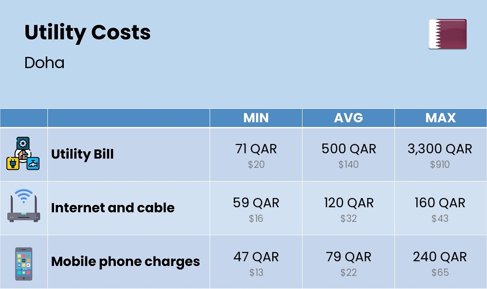 Chart showing the prices and cost of utility, energy, water, and gas for a single person in Doha